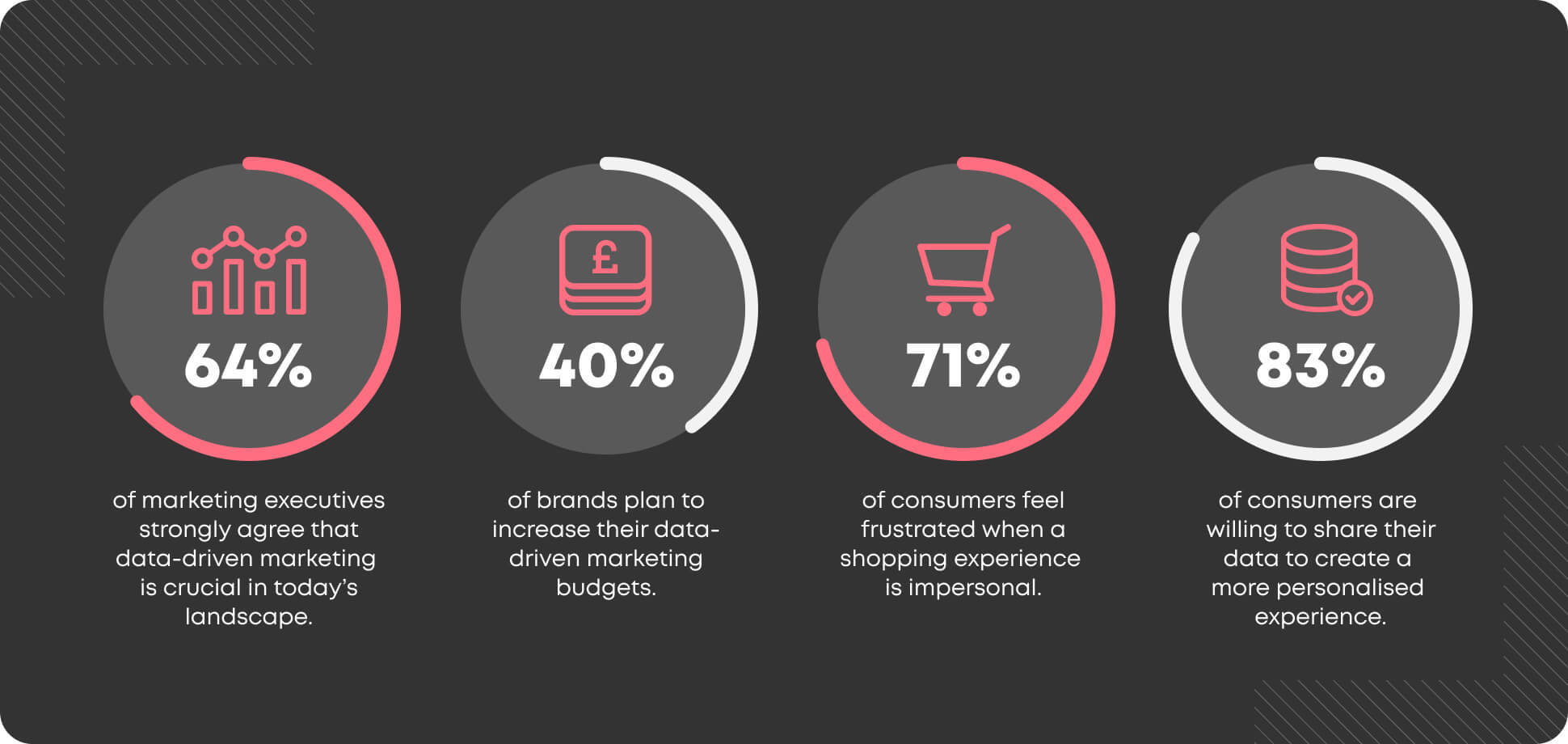 The Data Behind Data Driven Marketing Infographic