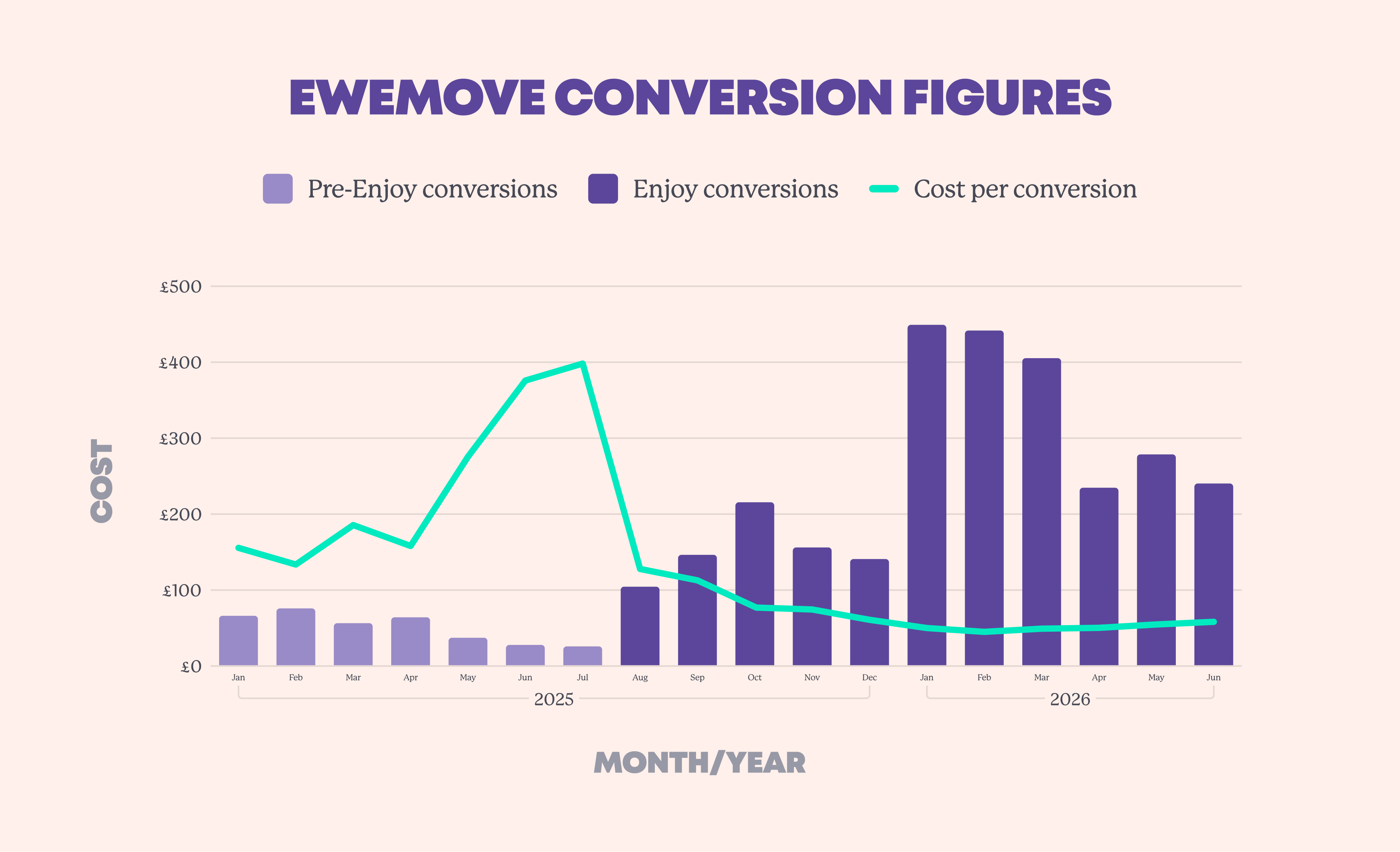 Ewemove Case Study Graph