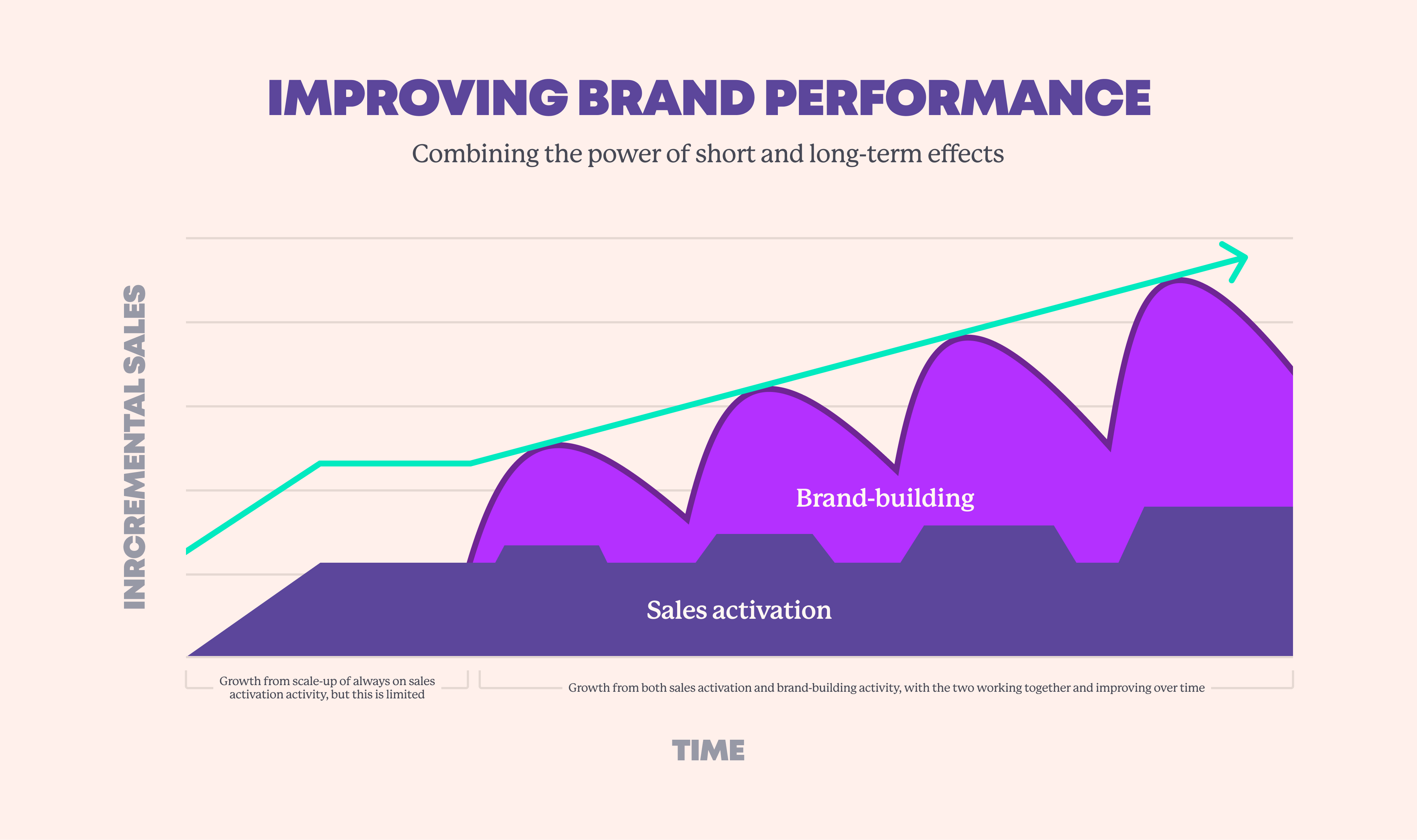 Improving Brand Performance Graph