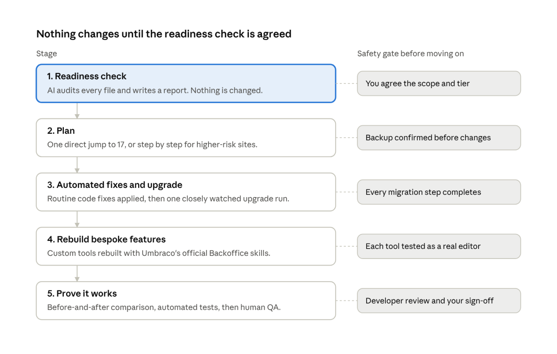 Ai Umbraco Upgrade 1