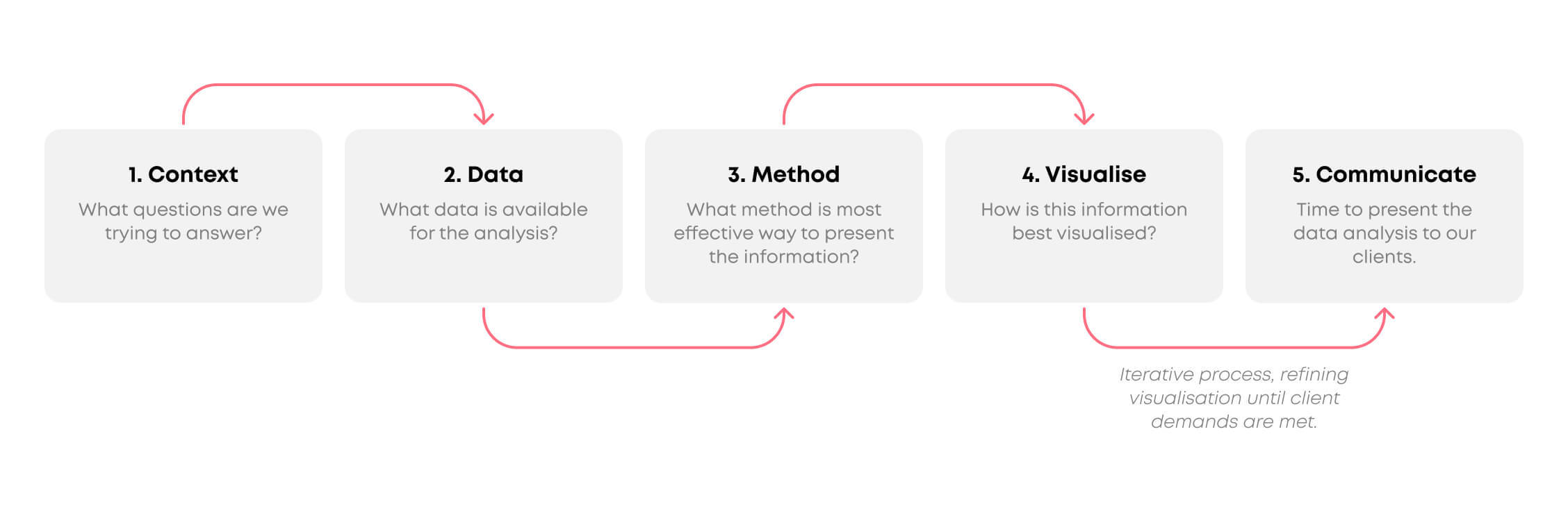 Data Visualisation Process Image